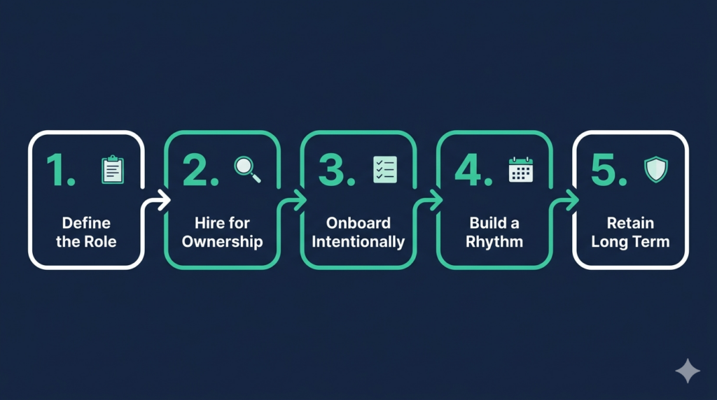 five step process for building a high performing remote customer support team